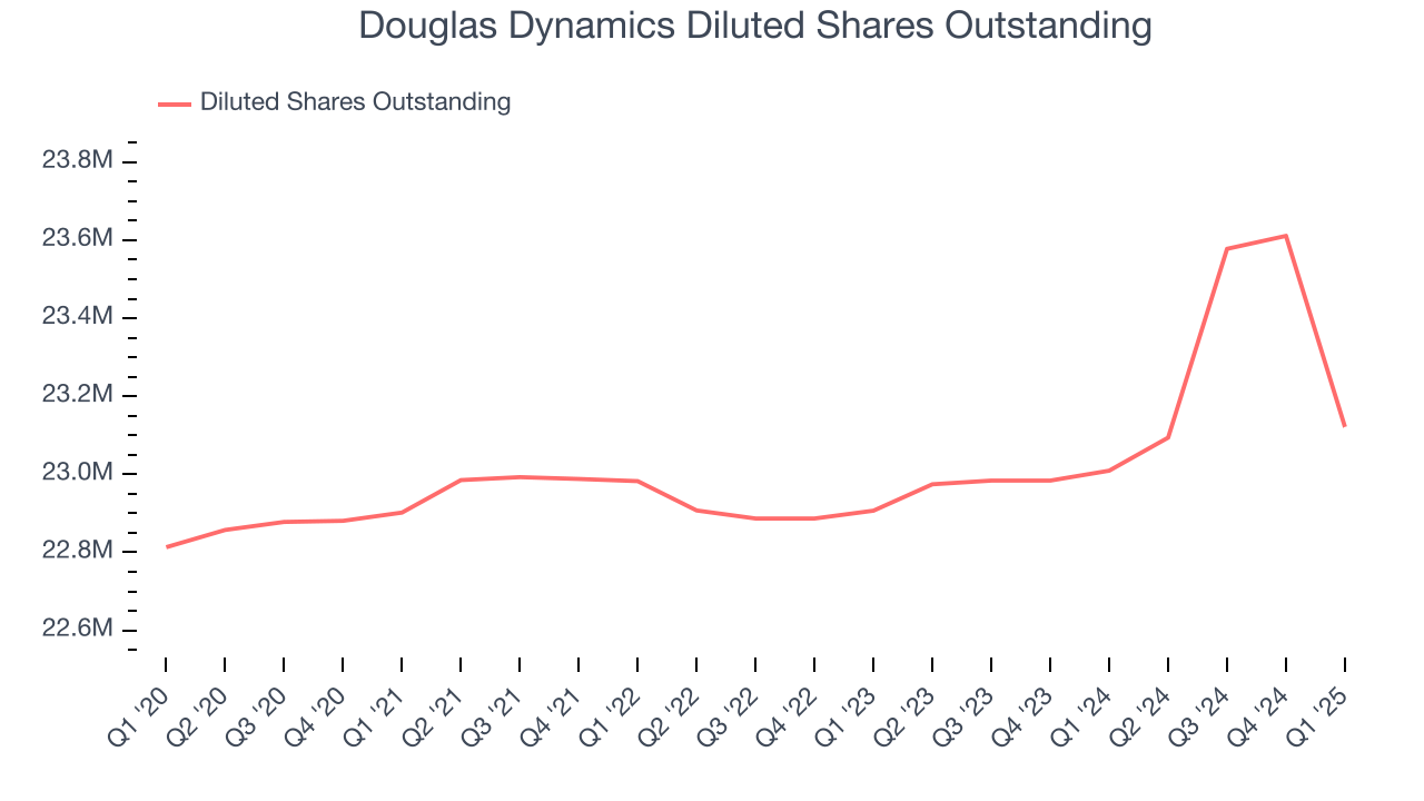 Douglas Dynamics Diluted Shares Outstanding