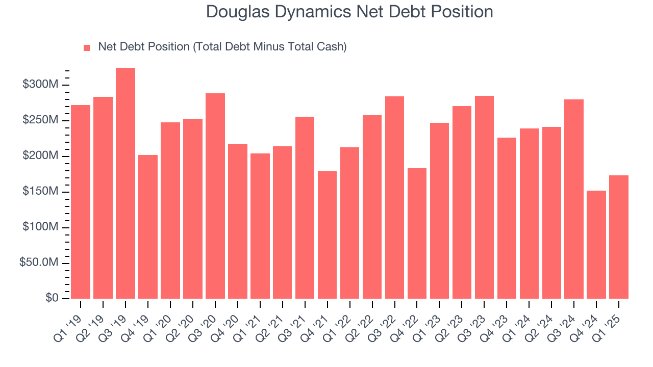 Douglas Dynamics Net Debt Position