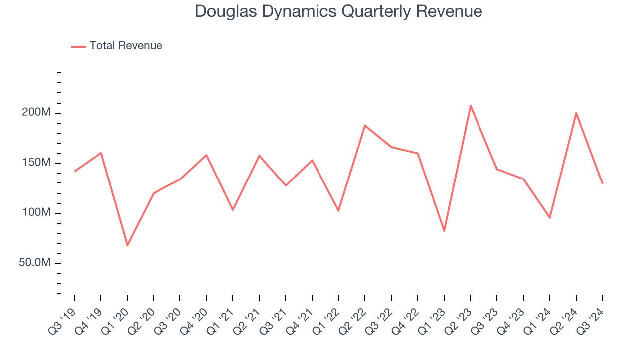 Douglas Dynamics Quarterly Revenue