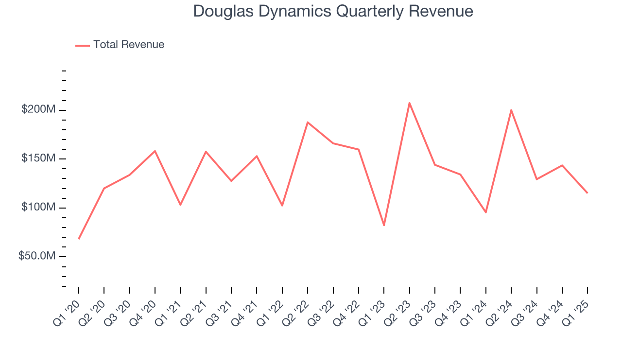 Douglas Dynamics Quarterly Revenue