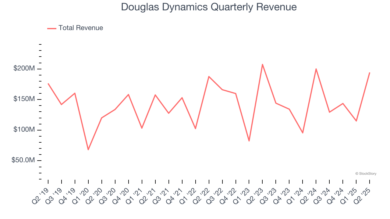 Douglas Dynamics Quarterly Revenue