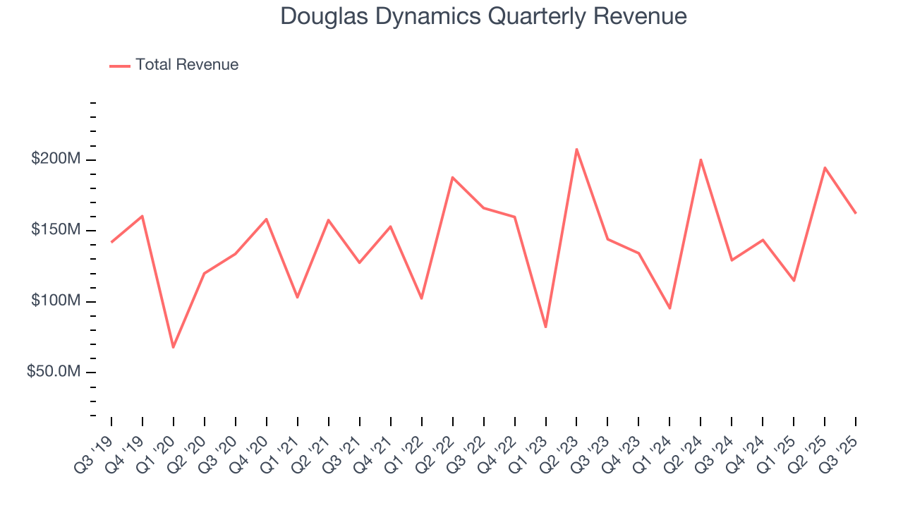 Douglas Dynamics Quarterly Revenue