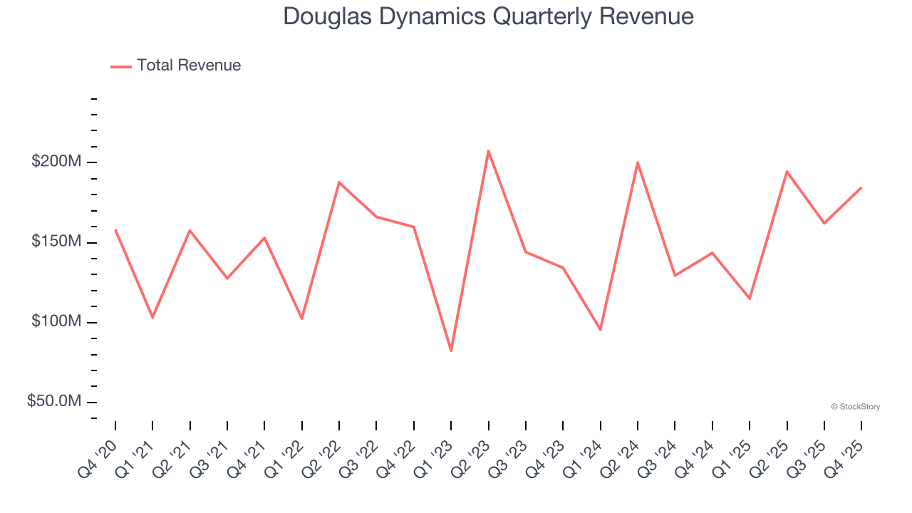Douglas Dynamics Quarterly Revenue