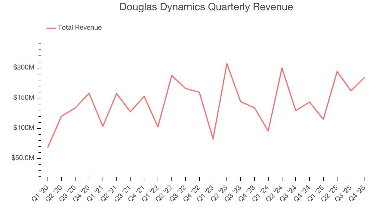 Douglas Dynamics Quarterly Revenue