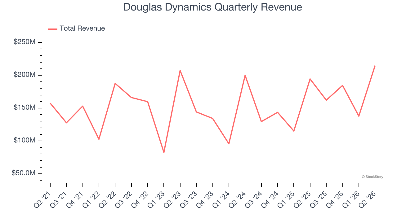 Douglas Dynamics Quarterly Revenue