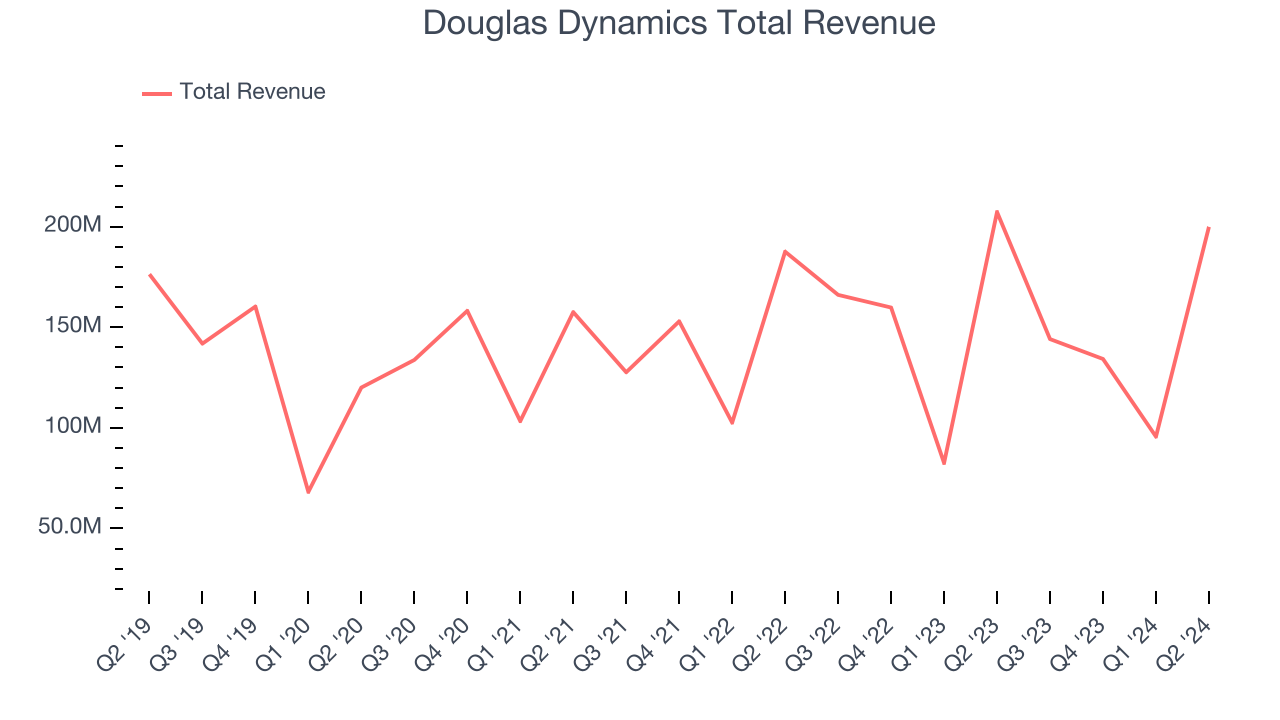 Douglas Dynamics Total Revenue