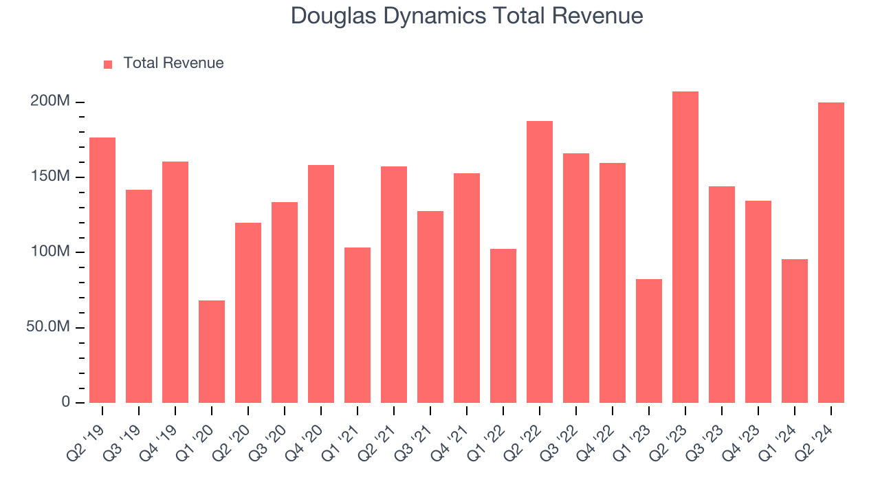 Douglas Dynamics Total Revenue