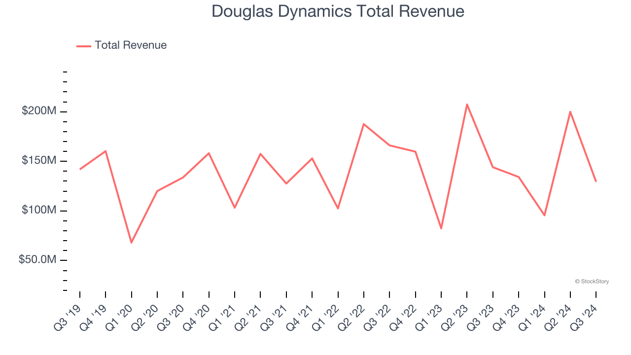 Douglas Dynamics Total Revenue