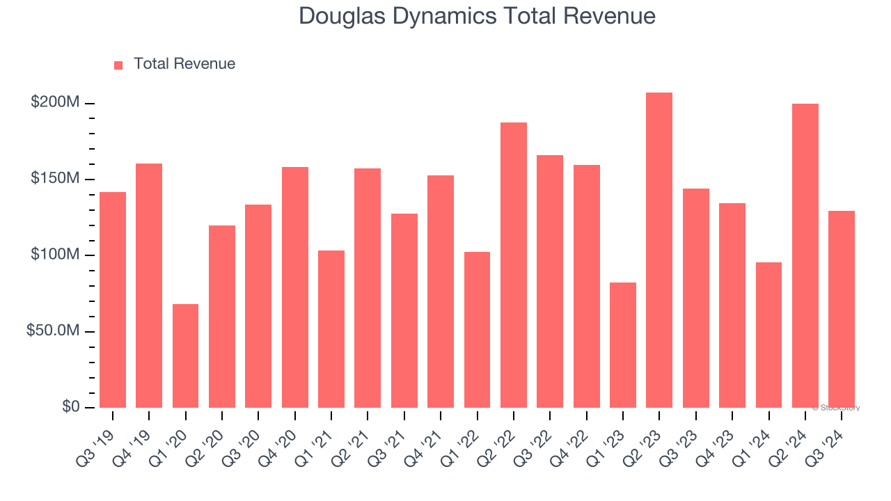 Douglas Dynamics Total Revenue