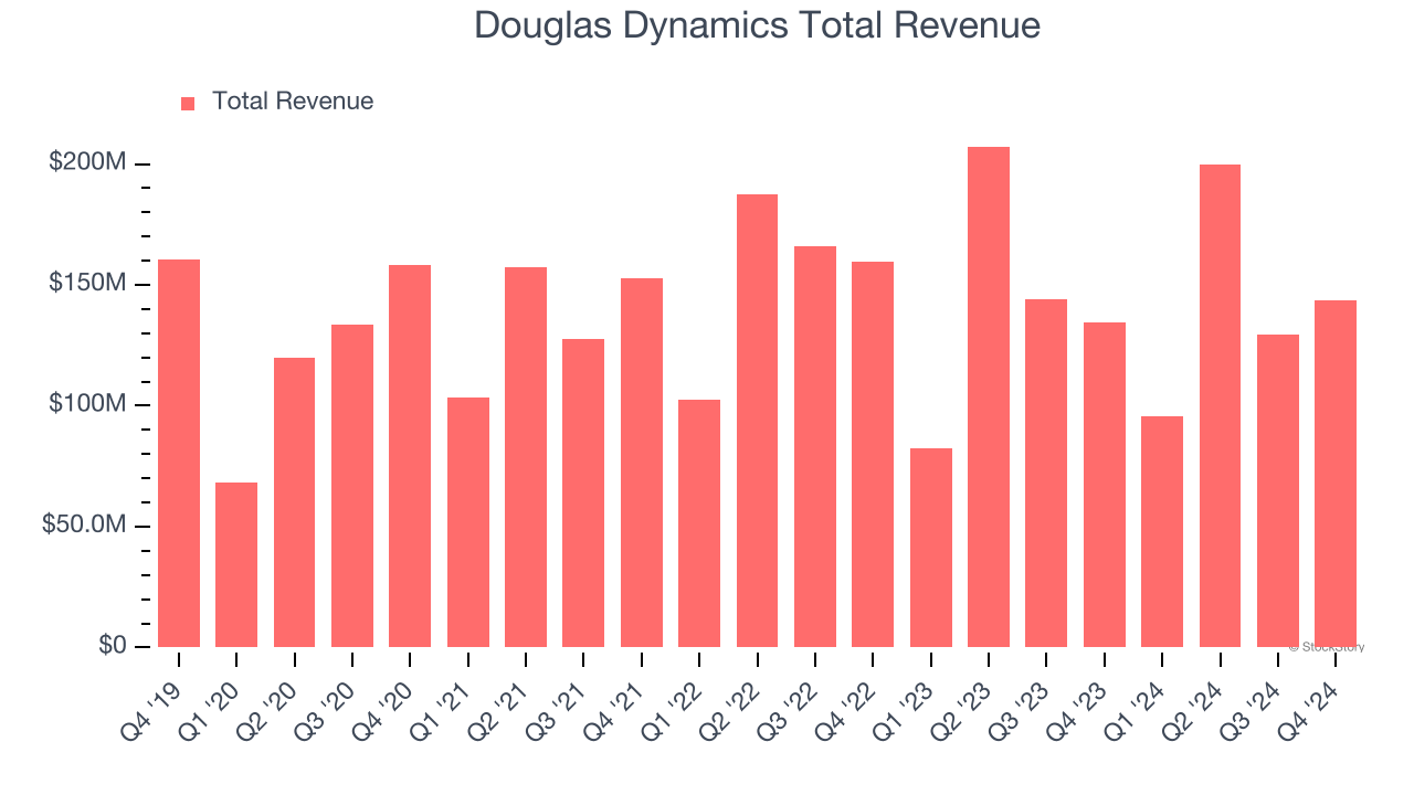 Douglas Dynamics Total Revenue
