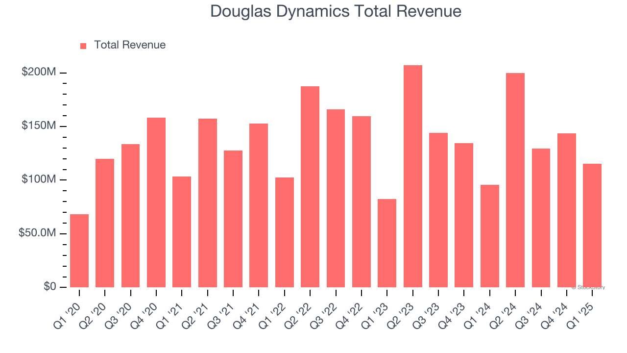 Douglas Dynamics Total Revenue