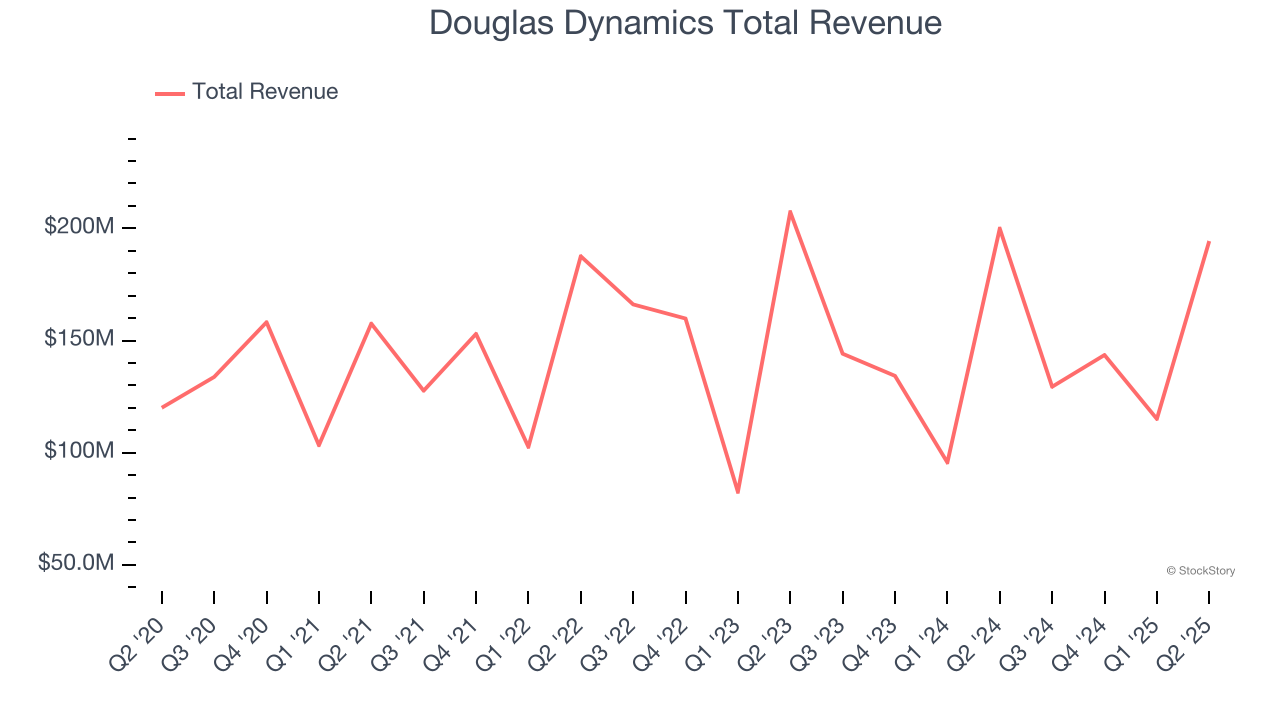 Douglas Dynamics Total Revenue