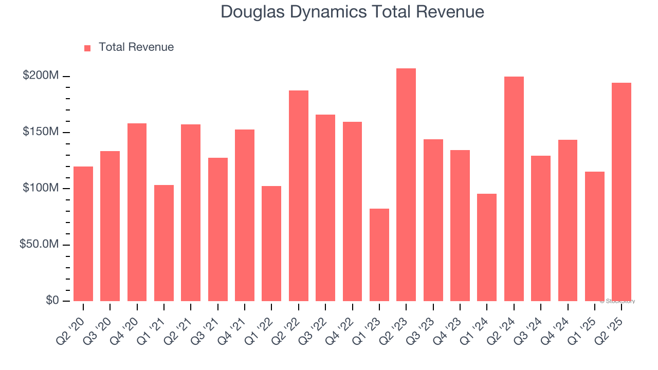 Douglas Dynamics Total Revenue