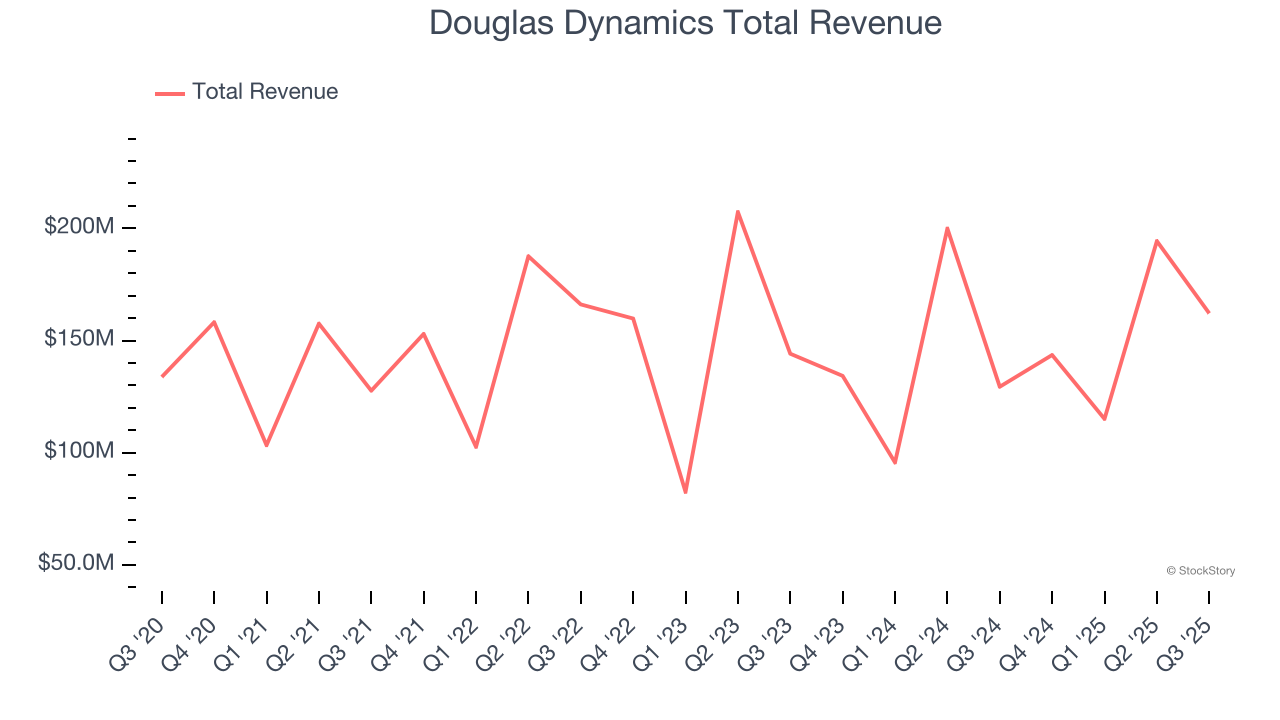 Douglas Dynamics Total Revenue