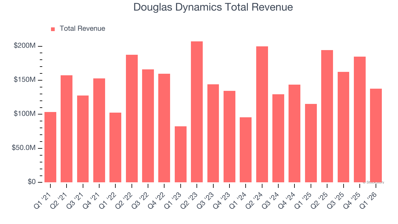Douglas Dynamics Total Revenue