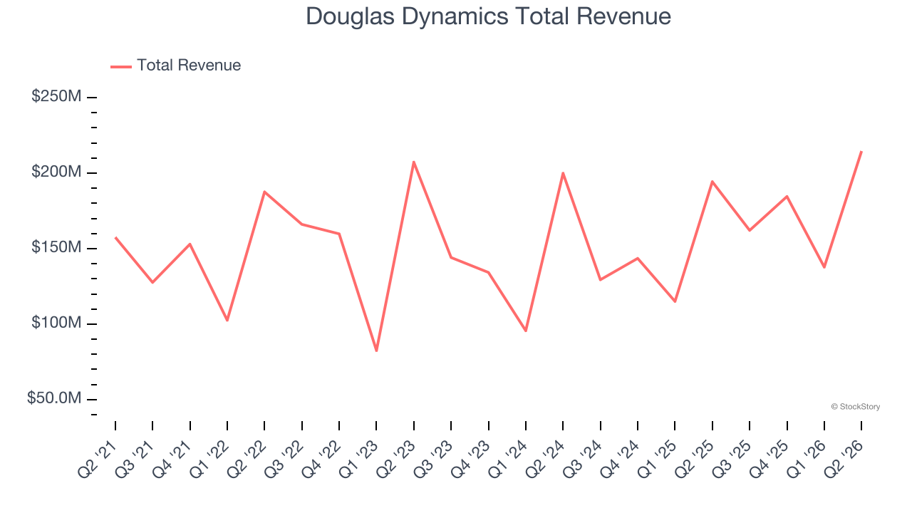 Douglas Dynamics Total Revenue