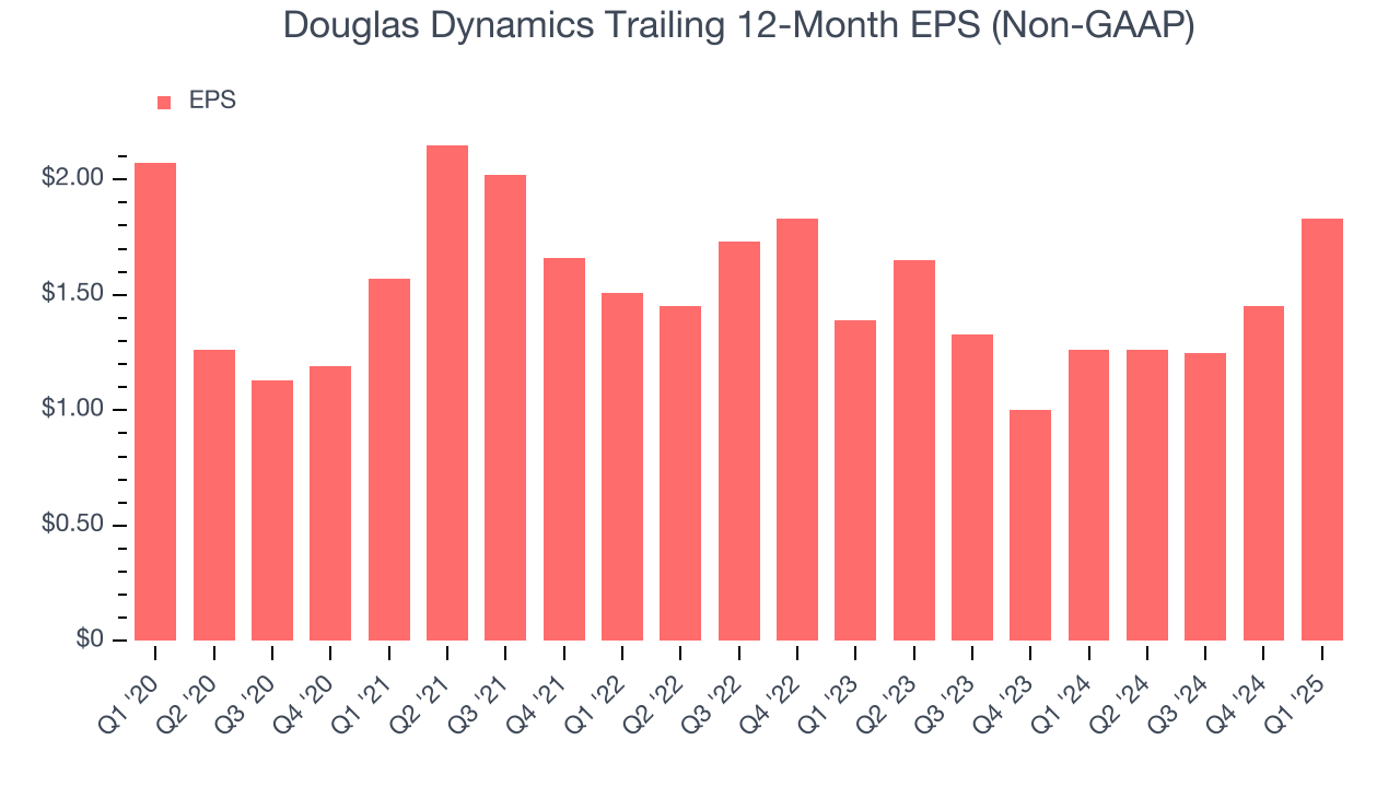 Douglas Dynamics Trailing 12-Month EPS (Non-GAAP)