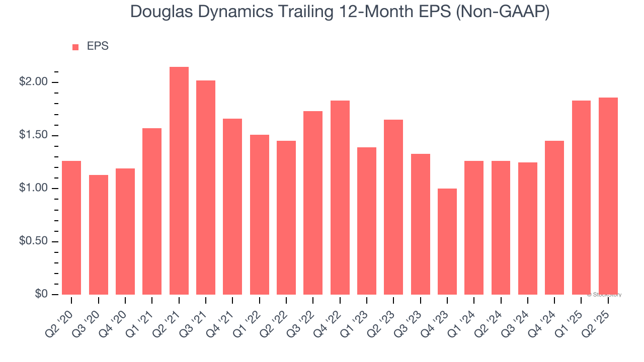 Douglas Dynamics Trailing 12-Month EPS (Non-GAAP)