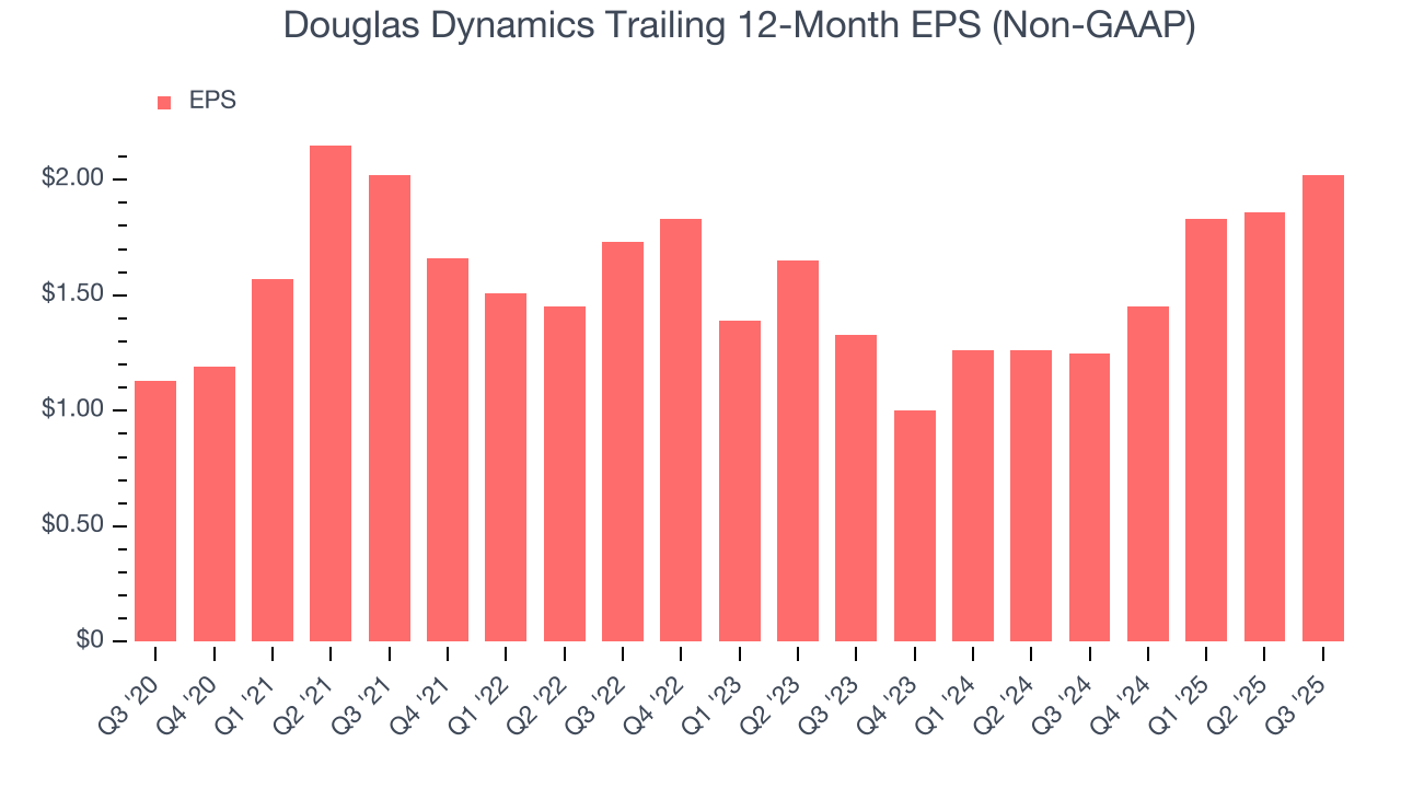 Douglas Dynamics Trailing 12-Month EPS (Non-GAAP)