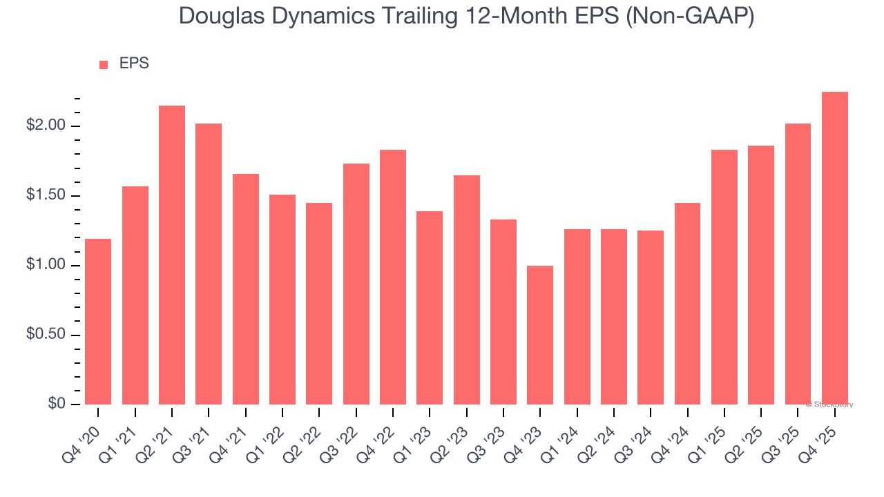 Douglas Dynamics Trailing 12-Month EPS (Non-GAAP)