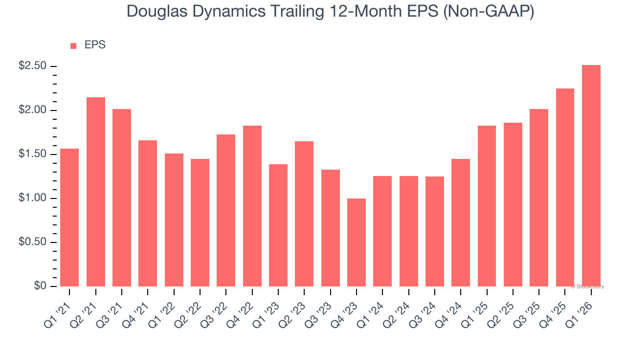 Douglas Dynamics Trailing 12-Month EPS (Non-GAAP)