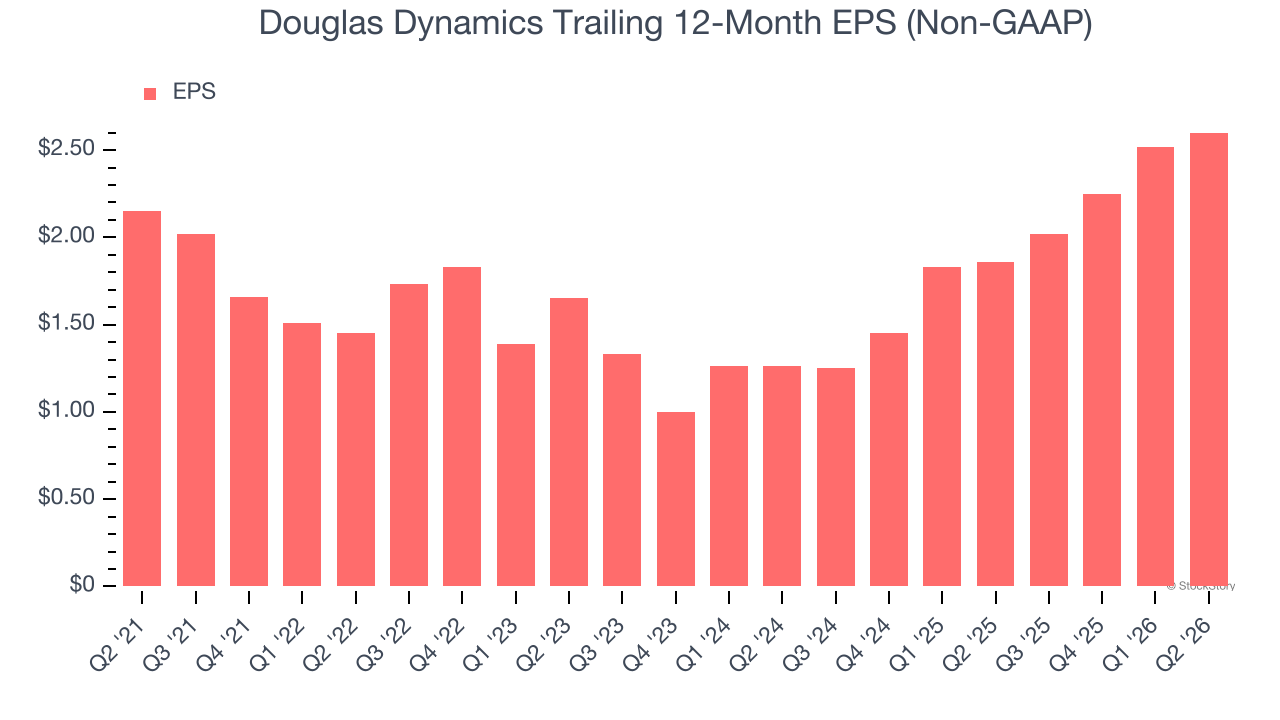 Douglas Dynamics Trailing 12-Month EPS (Non-GAAP)