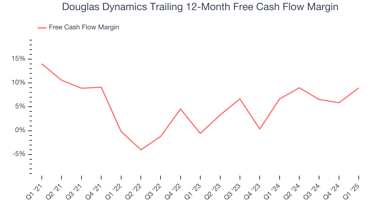 Douglas Dynamics Trailing 12-Month Free Cash Flow Margin