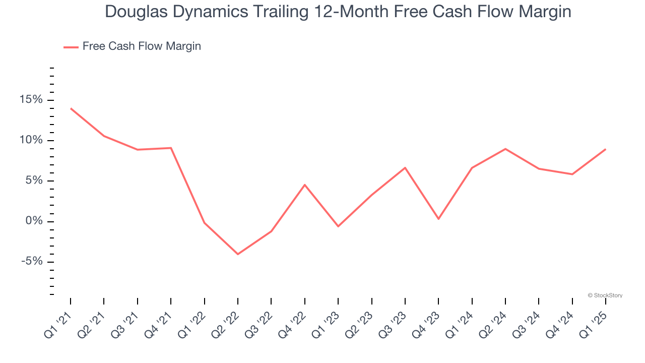 Douglas Dynamics Trailing 12-Month Free Cash Flow Margin