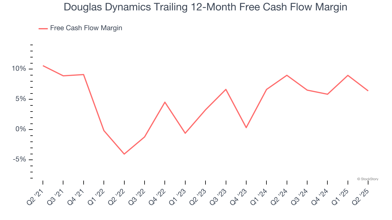 Douglas Dynamics Trailing 12-Month Free Cash Flow Margin