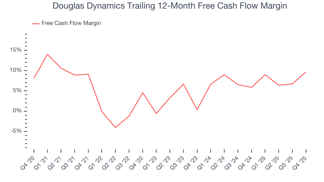 Douglas Dynamics Trailing 12-Month Free Cash Flow Margin