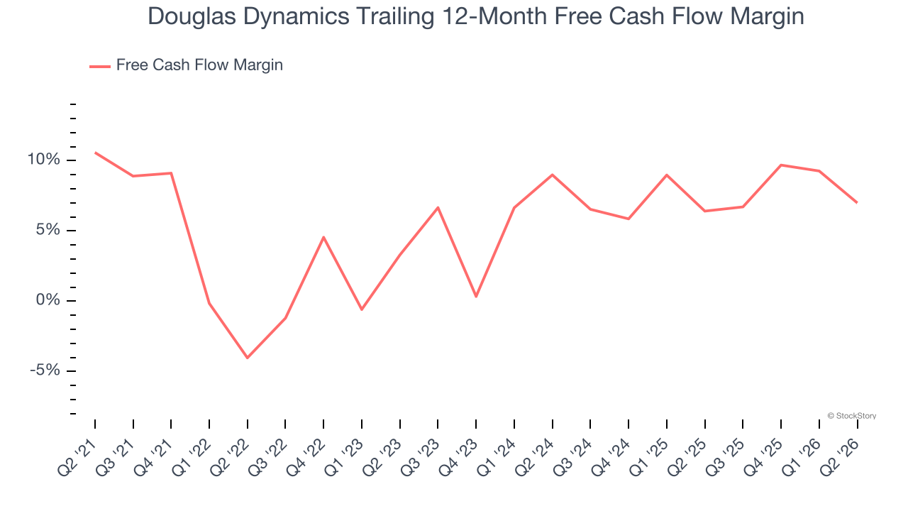 Douglas Dynamics Trailing 12-Month Free Cash Flow Margin