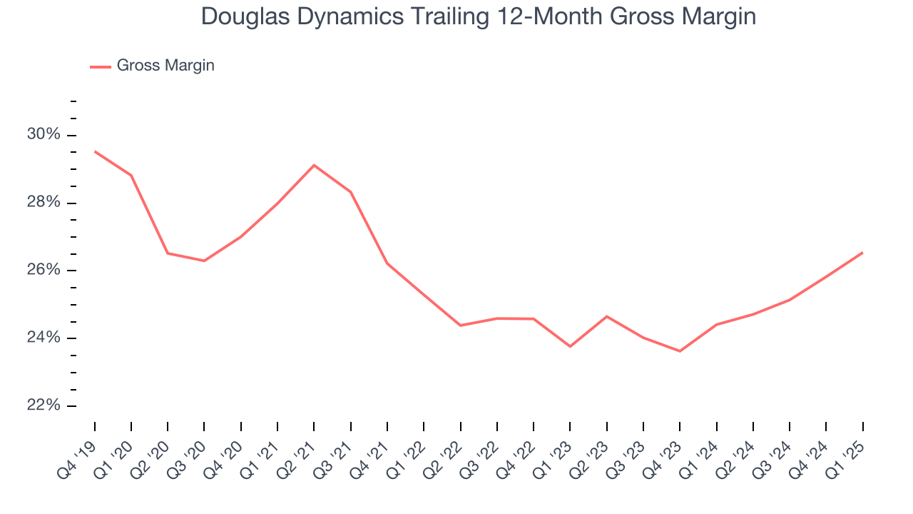 Douglas Dynamics Trailing 12-Month Gross Margin