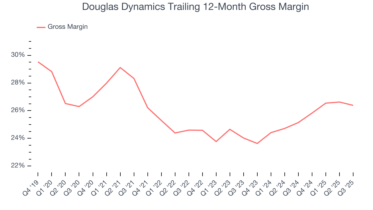 Douglas Dynamics Trailing 12-Month Gross Margin