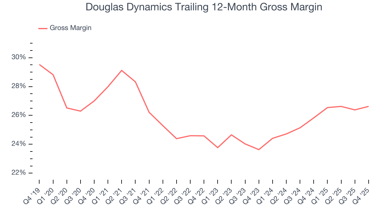 Douglas Dynamics Trailing 12-Month Gross Margin