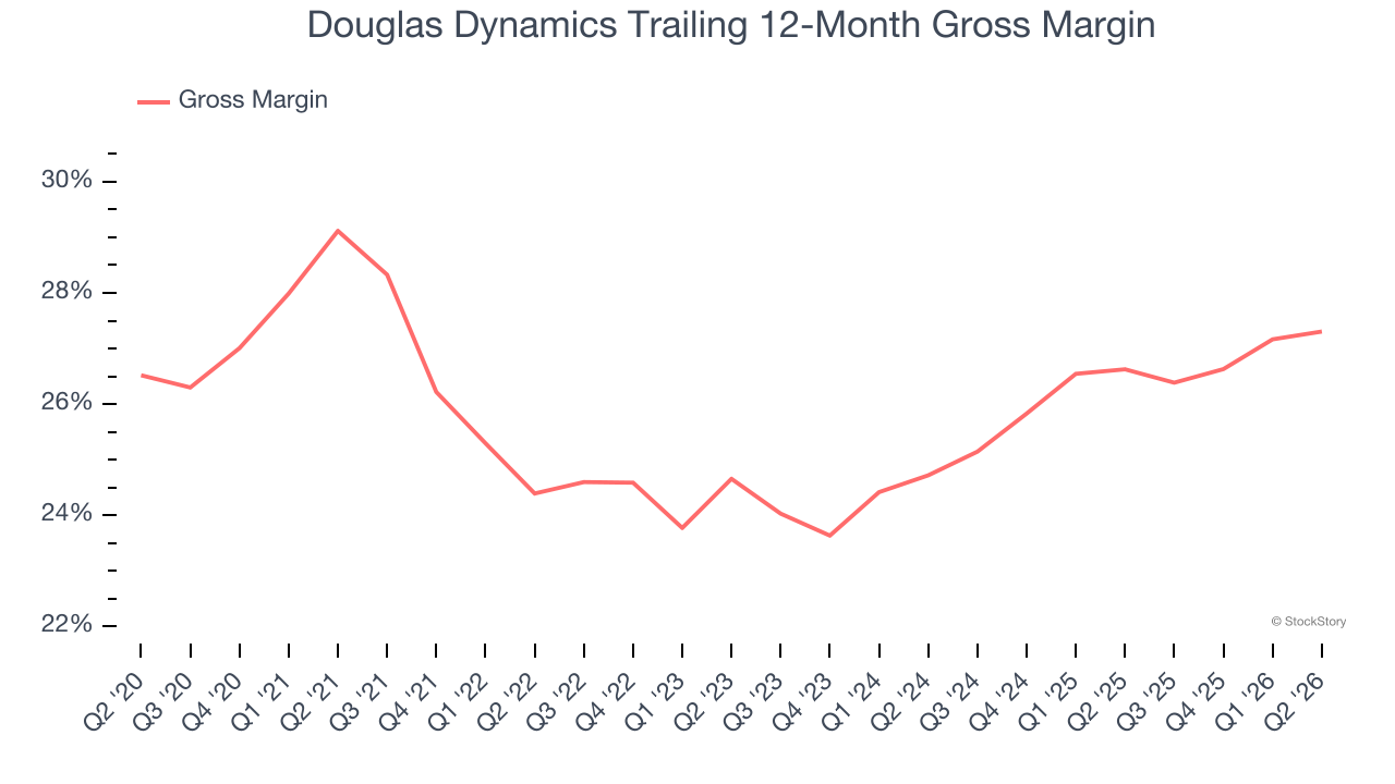 Douglas Dynamics Trailing 12-Month Gross Margin