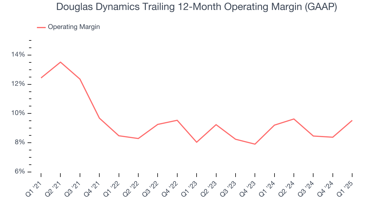 Douglas Dynamics Trailing 12-Month Operating Margin (GAAP)