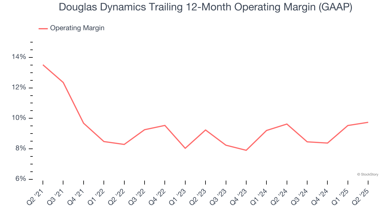 Douglas Dynamics Trailing 12-Month Operating Margin (GAAP)