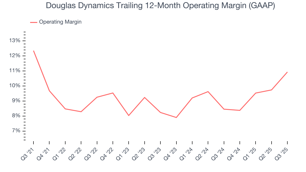 Douglas Dynamics Trailing 12-Month Operating Margin (GAAP)
