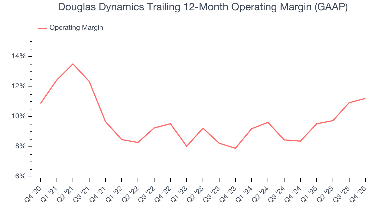 Douglas Dynamics Trailing 12-Month Operating Margin (GAAP)