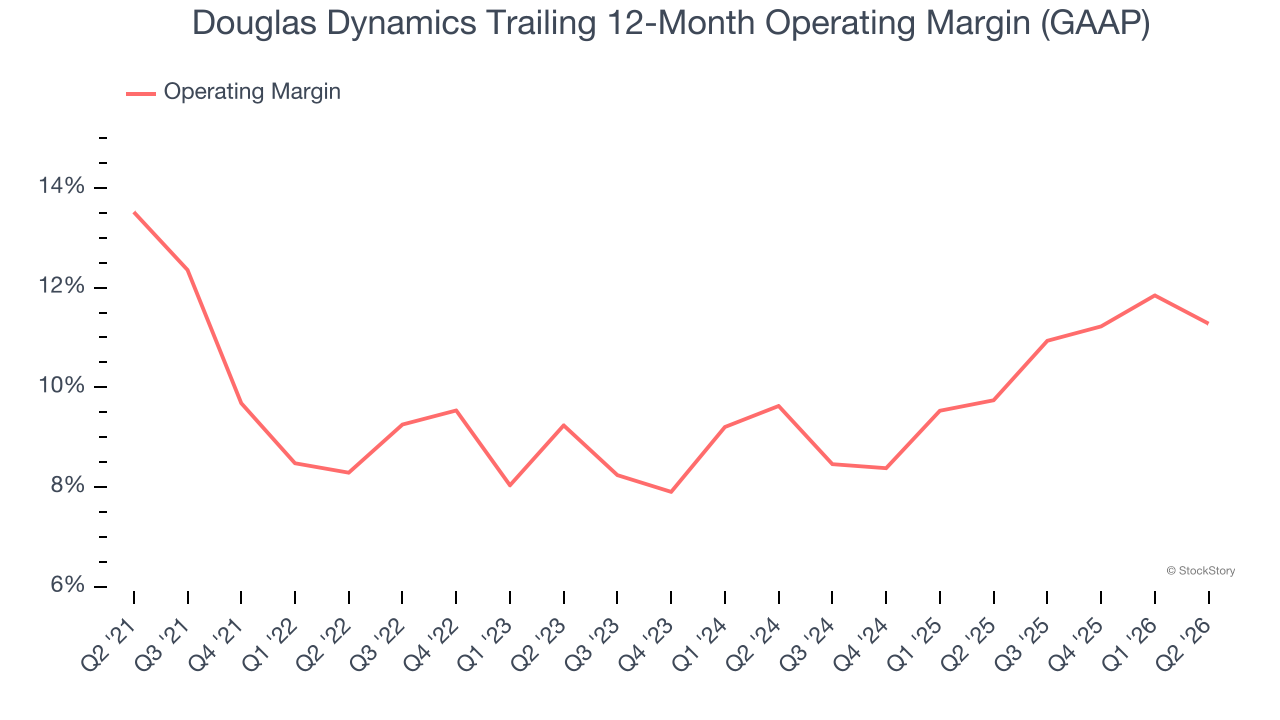 Douglas Dynamics Trailing 12-Month Operating Margin (GAAP)