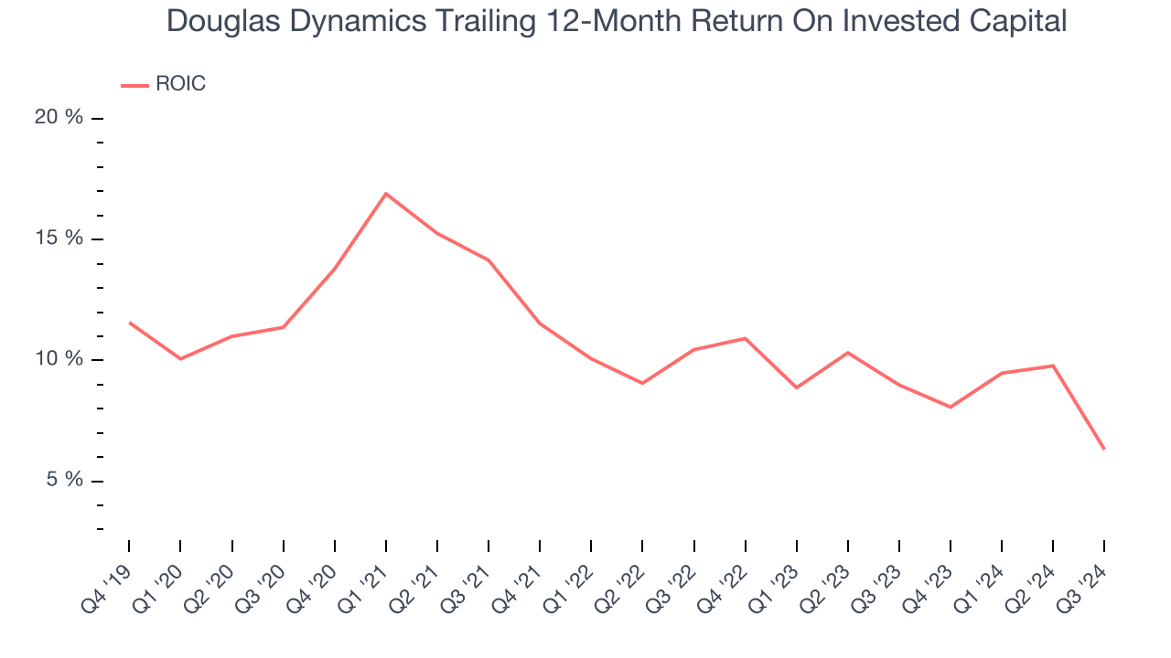 Douglas Dynamics Trailing 12-Month Return On Invested Capital