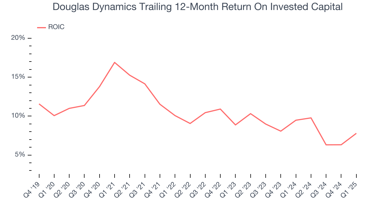 Douglas Dynamics Trailing 12-Month Return On Invested Capital