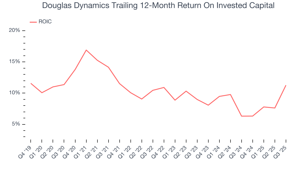 Douglas Dynamics Trailing 12-Month Return On Invested Capital