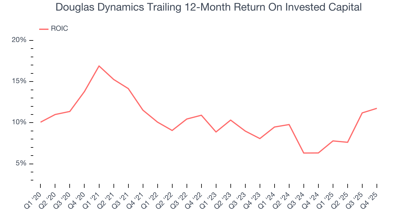 Douglas Dynamics Trailing 12-Month Return On Invested Capital