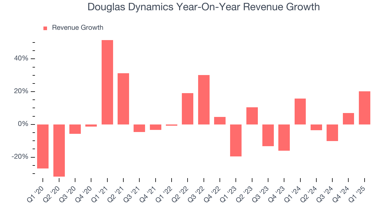 Douglas Dynamics Year-On-Year Revenue Growth