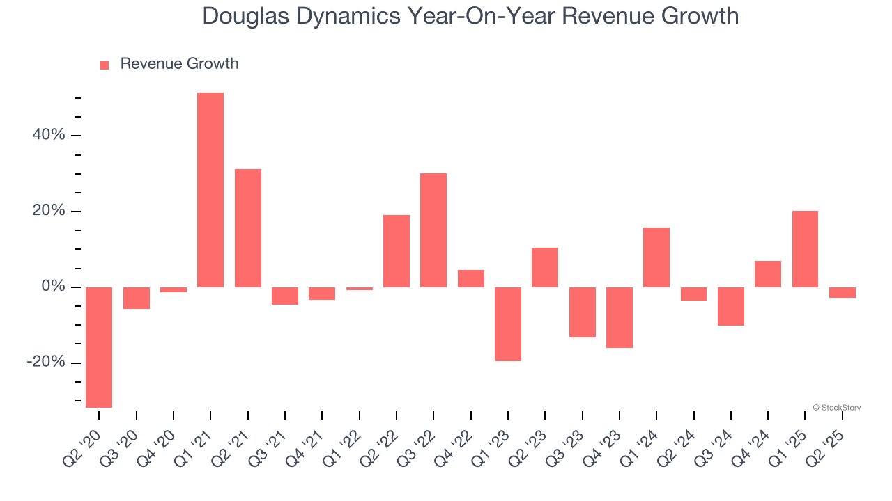 Douglas Dynamics Year-On-Year Revenue Growth