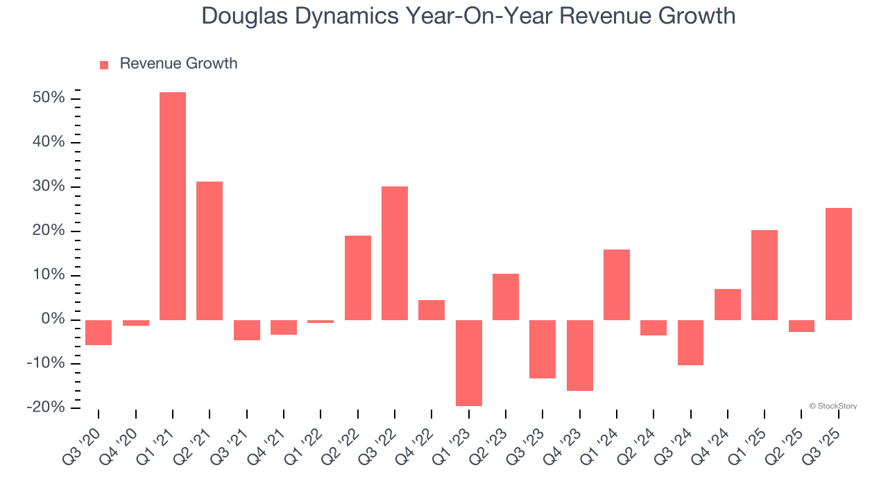 Douglas Dynamics Year-On-Year Revenue Growth