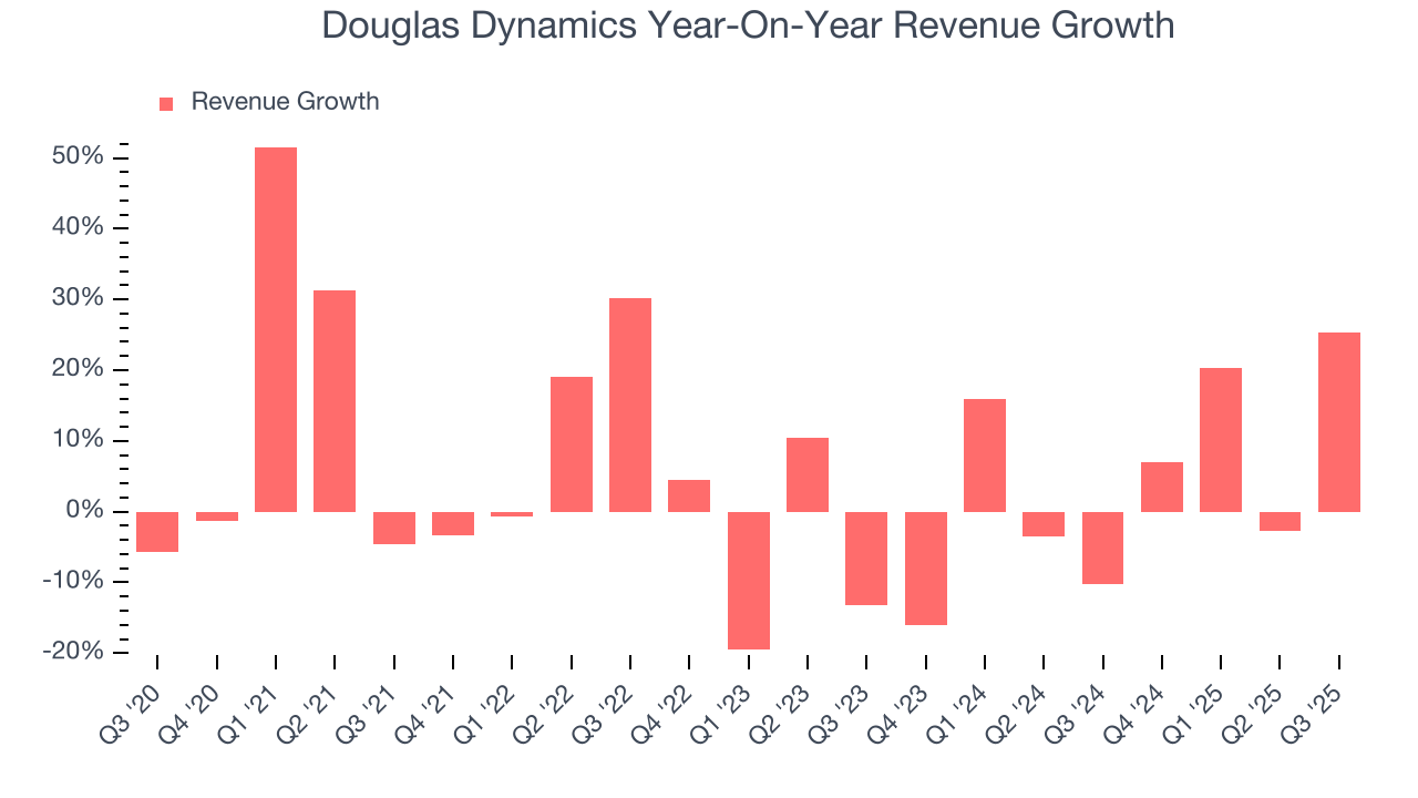 Douglas Dynamics Year-On-Year Revenue Growth