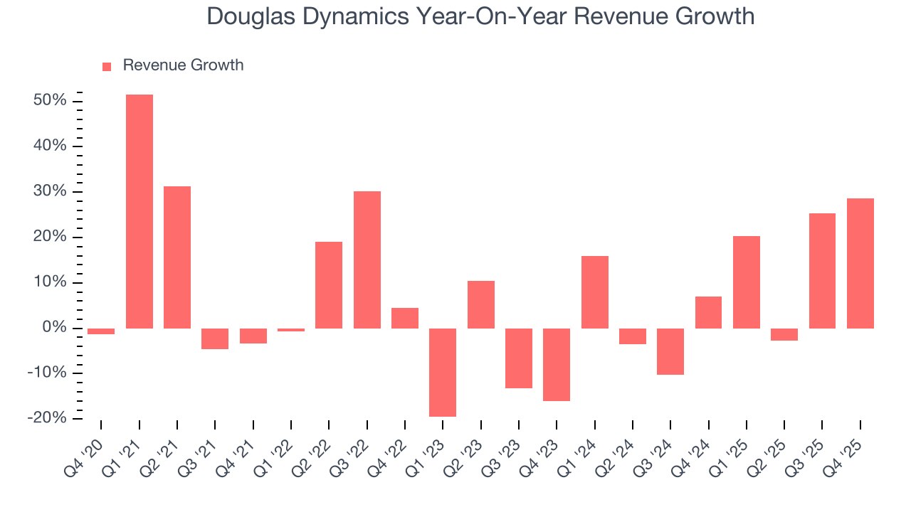 Douglas Dynamics Year-On-Year Revenue Growth