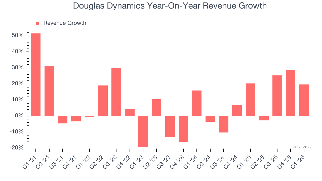 Douglas Dynamics Year-On-Year Revenue Growth